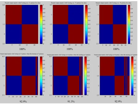 Figure 7 shows the correlation between the system accuracy and the size of testing data set