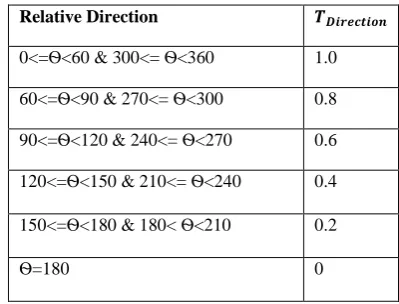 Table 1. Relative Direction 