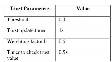table the trust value calculated for each neighbour node. The trust table have values of node id, number of packets received, no of packet forwarded, T ,T, Tand T