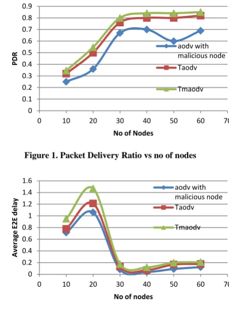 Figure 1. Packet Delivery Ratio vs no of nodes  