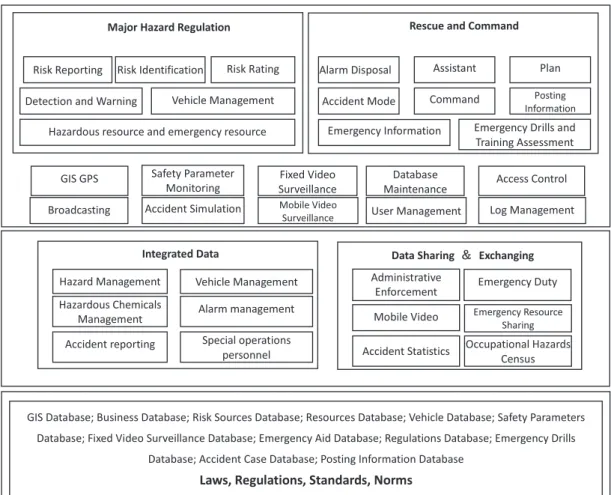 Figure 1. The structure of emergency system.