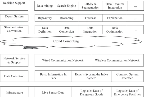 Figure 2. Framework of the emergency management information system with the cloud computing.