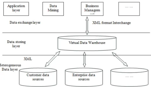 Figure 3. The middleware architecture of information management platform.