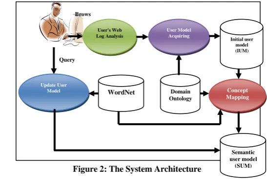 Figure 2: The System Architecture 