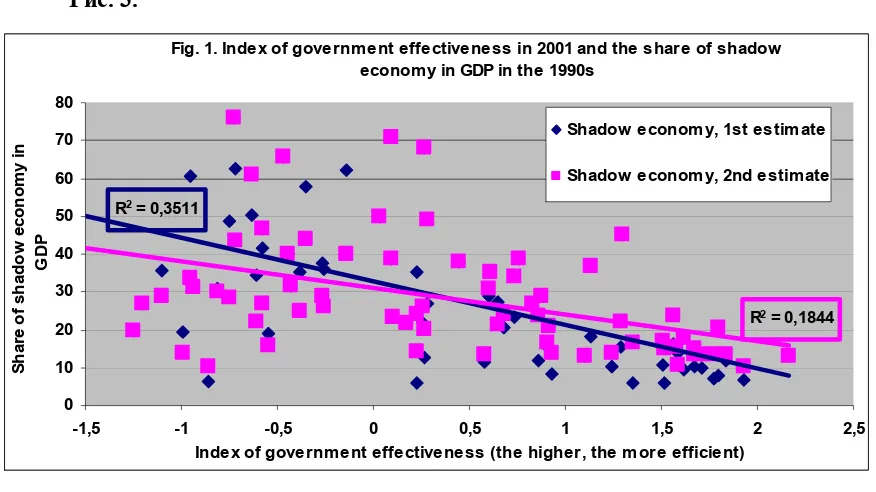 Fig. 1. Index of government effectiveness in 2001 and the share of shadow 