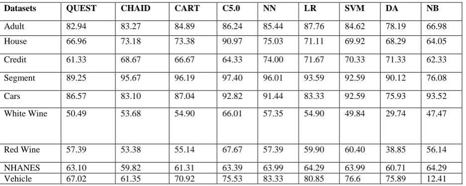 Table 1: A comparison of the accuracy of Naive Bayes (NB), Neural Networks (NN), Support Vector Machine (SVM), C5.0,  Logistic Regression (LR), Discriminant Analysis (DA), QUEST, CHAID and Classification and Regression Tree (CART) on the nine datasets 