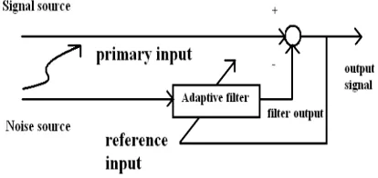 Fig 6: Block diagram of adaptive filter as noise canceller 