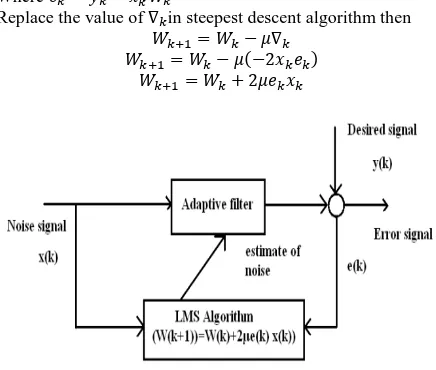 Fig 7: Adaptive filter using LMS algorithm 