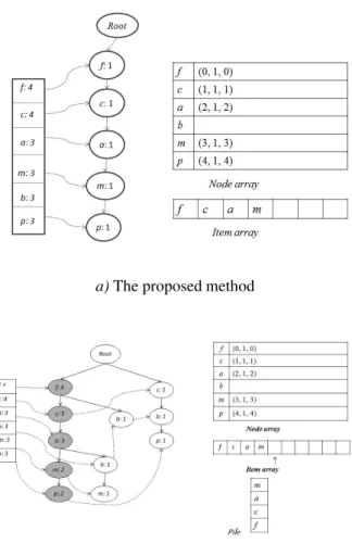 Figure 1. The difference between Li and al. method and our proposed method to construct FP-array.