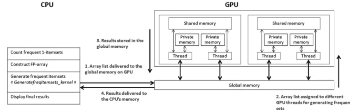 Figure 2. Process of FP-growth+ on GPU.