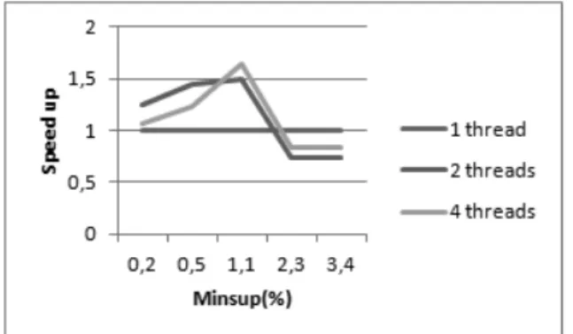 Figure 4. FP-growth+ on multi-core processor.