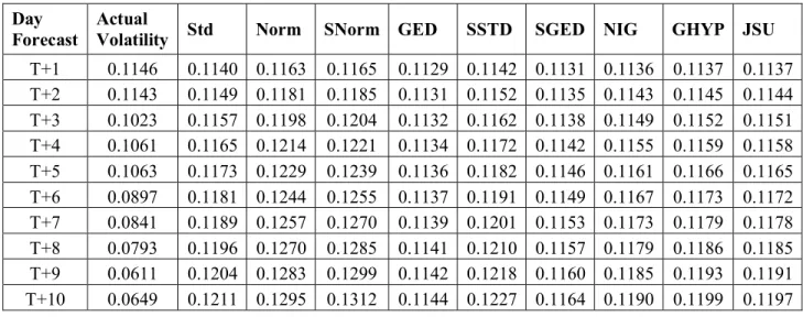 Table 1. Actual and Forecasted volatility values for 10 days  Day 