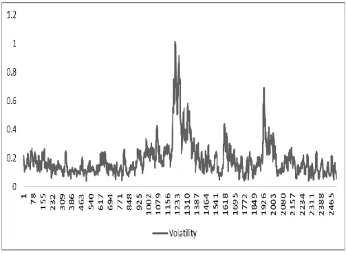 Figure 1. Volatility of SP 500 Index for a period of 10 years 