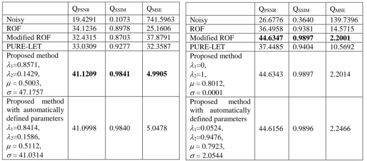 Table  1:  Quality  of  noise  removing  for  the  artificial  image with linear combination of noises