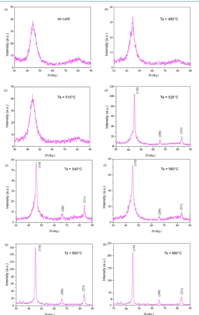 Figure 1. XRD patterns of Fe73.5Cu1Nb3Si13.5B9 ribbon sample (a) as-cast and annealed samples at (b) 490˚C (c) 510˚C (d) 525˚C (e) 545˚C (f) 560˚C (g) 600˚C and (h) 680˚C for 30 min [22]