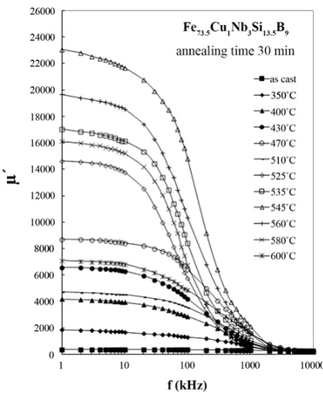Figure 3. Variation of initial permeability µ' with samples annealed at different temperature for Fe73.5Cu1Nb3Si13.5B9 alloy at fixed frequency (1 kHz)