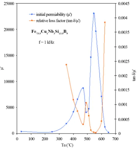 Figure 5. Variation of initial permeability μ' and of relative loss factor tanδ/μ' for Fe73.5Cu1Nb3Si13.5B9 alloy at fixed frequency f = 1 kHz with various annealing temperature Ta