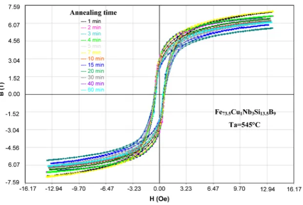 Figure 6. Temperature dependence of relative quality factor of Fe73.5Cu1Nb3Si13.5B9alloy with various frequencies