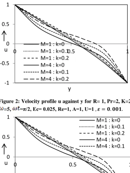 Figure 3: Velocity profile u against y for M= 1, Pr=2, K=2, =5, =π/2, Ec= 0.025, Re=1, A=1, U=1          