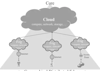 Figure 8. Fog computing architecture.