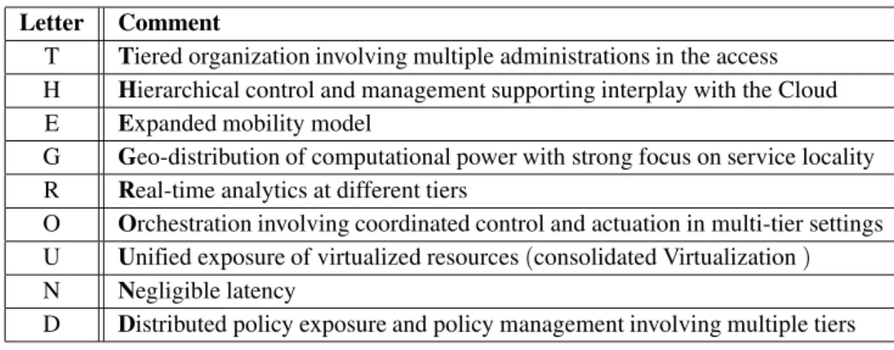 Table 6. Differences between the Fog and the Cloud.