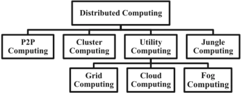 Figure 1. Taxonomy of distributed computing.