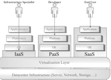 Figure 3. Infrastructure as a Service, Platform as a Service, Software as a Service.