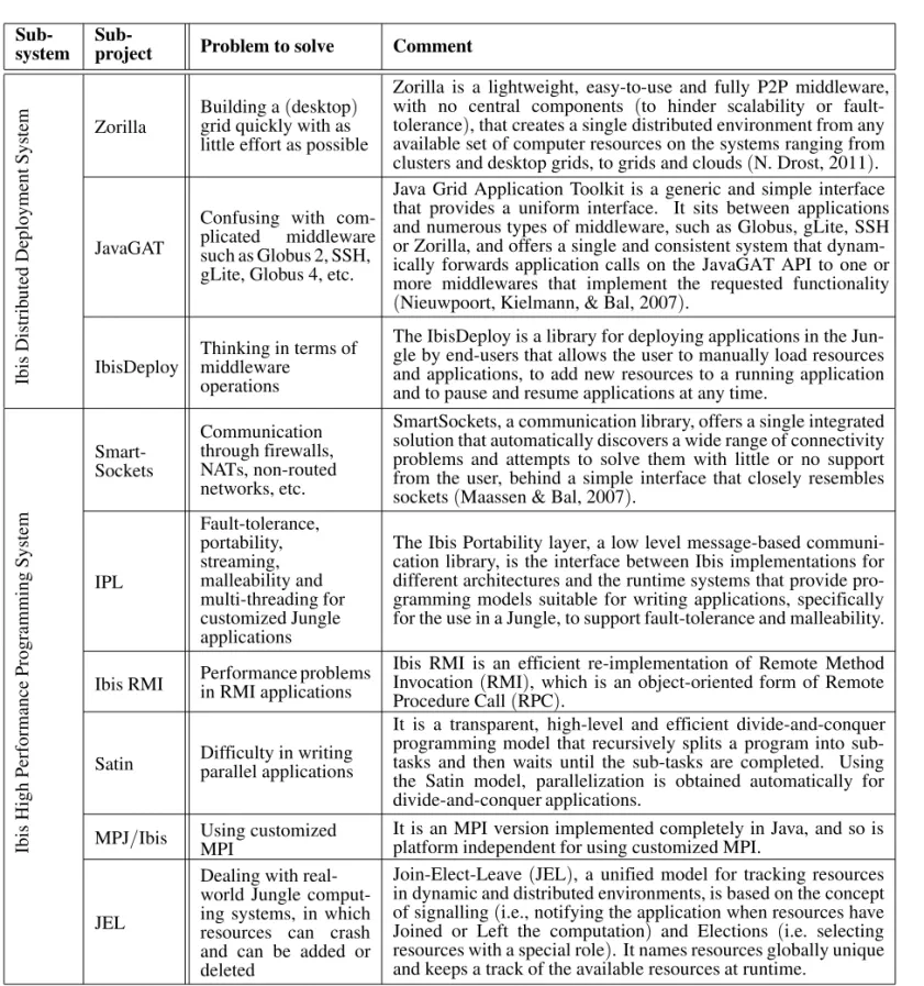 Table 3. Ibis sub-projects.