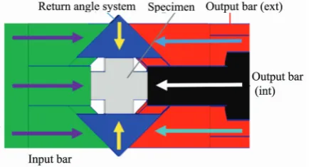 Fig. 1. Set-up principle for dynamic equibiaxial compressiontest.