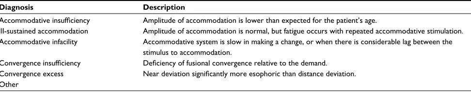 Table 1 Summary of accommodation/vergence dysfunction classifications and descriptions