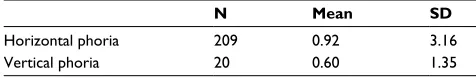 Table 2 Average amplitude of accommodation compared to predicted values from Hofstetter formula