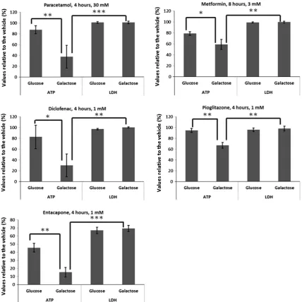 Fig. 4. The effect of the negative MIP-DILI training compounds on ATP and cytotoxicity of HepG2 cells compared to the vehicle control when exposed for extendedconcentrations and time courses