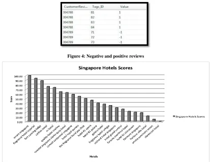 Figure 4: Negative and positive reviews 