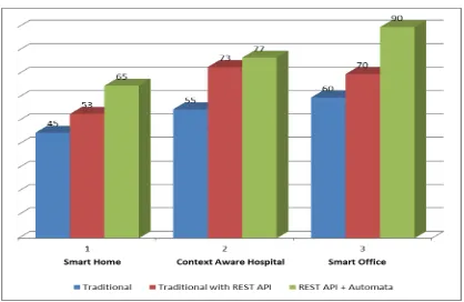 Figure 3:  CPU usage of smart homes and context-aware hospital  