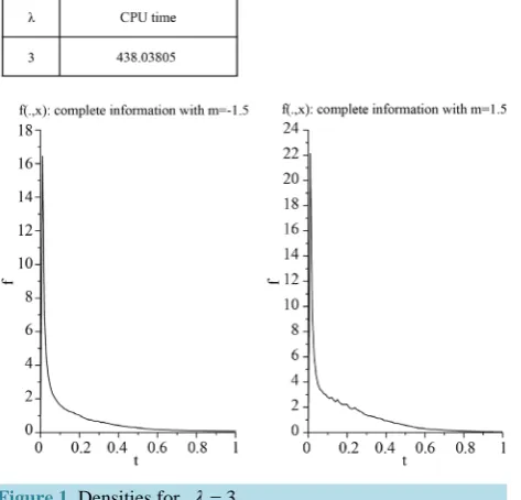 Figure 1. Densities for λ =3.                                        