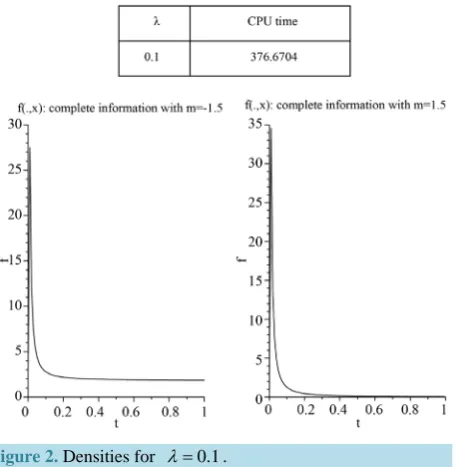 Figure 2. Densities for 