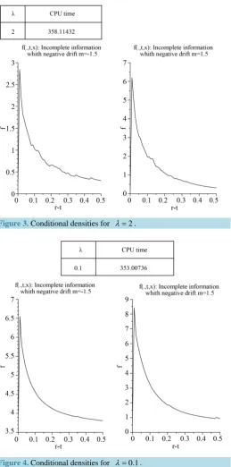 Figure 3. Conditional densities for 