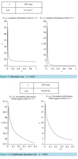 Figure 5. Densities for 