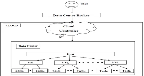 Figure 1. Scheduling Architecture   
