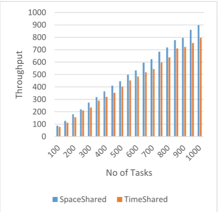 Figure 5. Comparison on the basis of Throughput 
