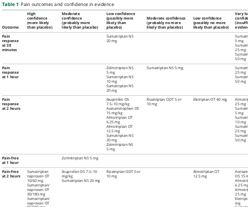 Table 1 Pain outcomes and confidence in evidence