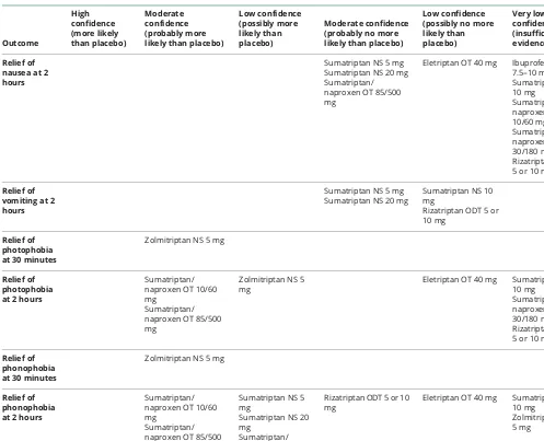 Table 2 Associated symptom outcomes and confidence in evidence