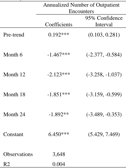 Table 2. Interrupted Time Series (Regression Results) Annualized Number of Outpatient 