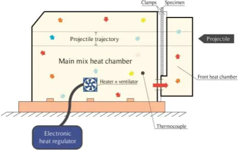 Fig. 1. Set-up used during perforation tests at wide range of temperatures.