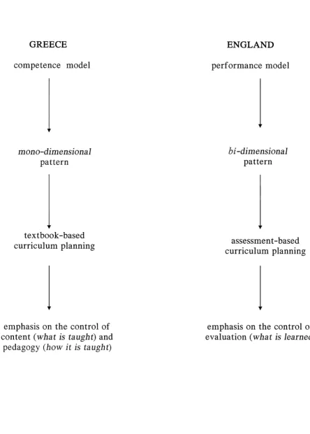 figure 5.1 Pedagogic models and central curriculum planning in the Greek mono-dimensional and the English bi-dimensional patterns 