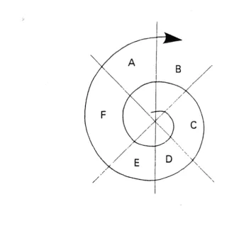 Figure 5.2 Representation of the spiral curriculum6 