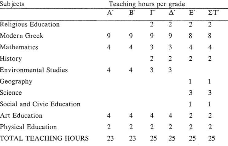 Table 5.2 The statutory timetable of Greek primary education39 