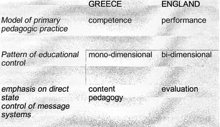 Table 2.1 State curriculum control in Greece and England after the 1980s reforms 