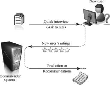 Table 1. The Evaluation of elicitation strategies in [14, 18] over both online and offline experiments on user