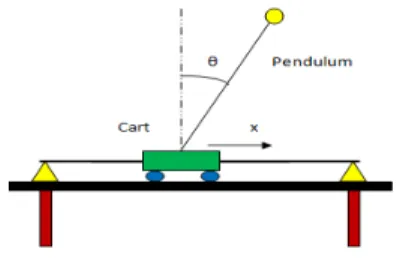 Figure 1.0 Inverted Pendulum on Cart 
